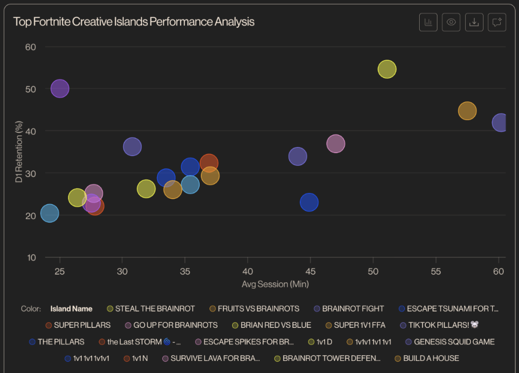 Enter Prompt: “What are the top Fortnite Creative maps in the last 3 months based on D1 Retention and Average Session time”